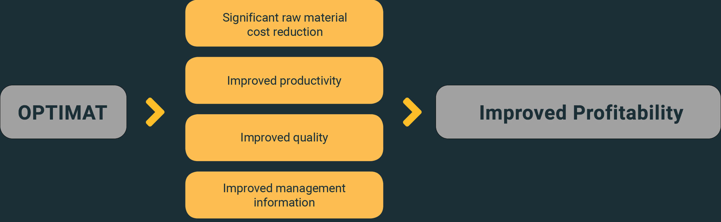 OPTIMAT Diagram