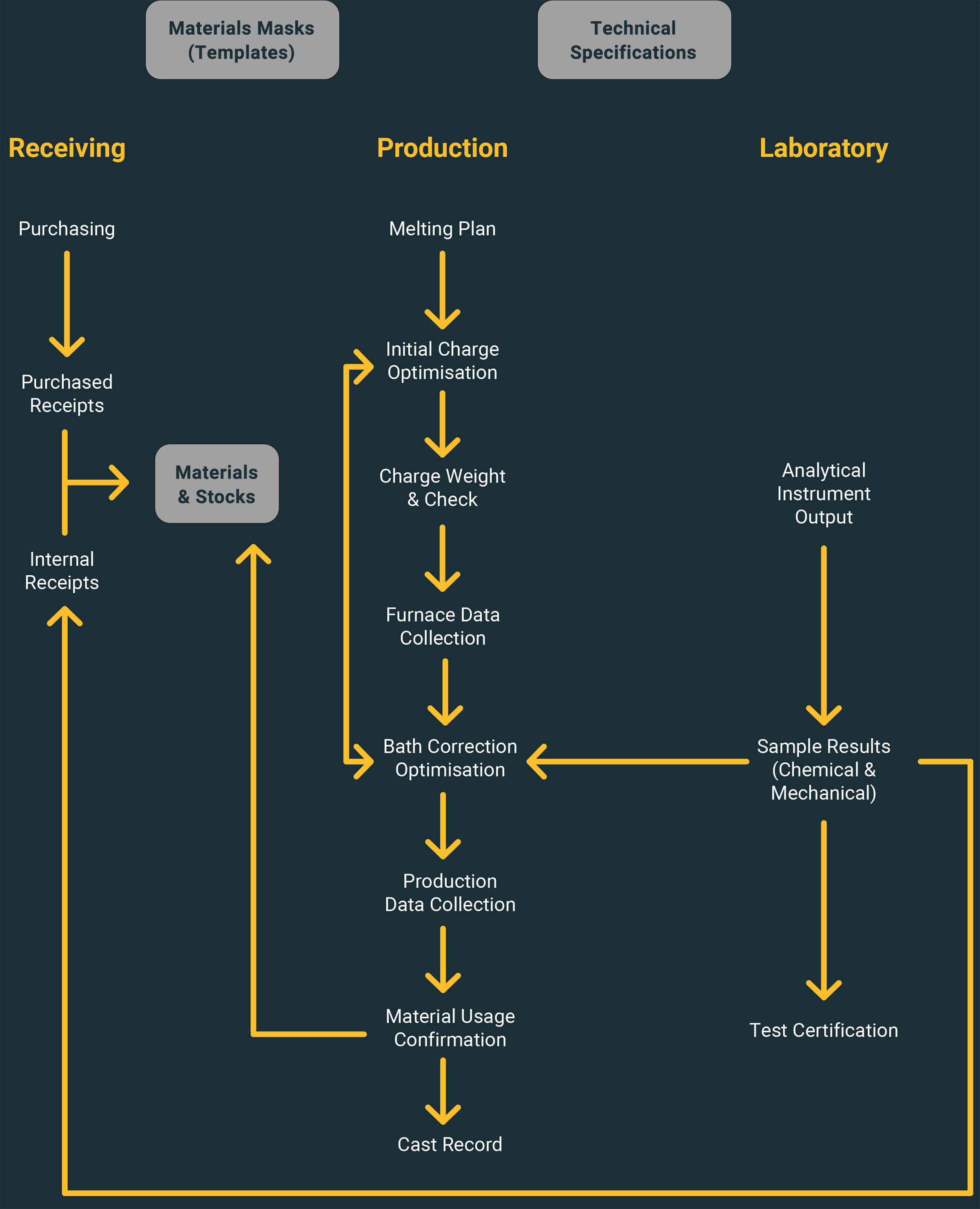 OPTIMAT Flowchart